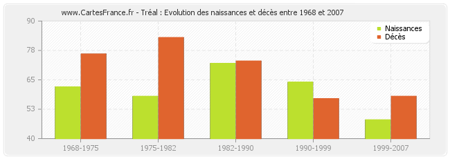 Tréal : Evolution des naissances et décès entre 1968 et 2007