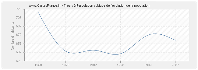 Tréal : Interpolation cubique de l'évolution de la population