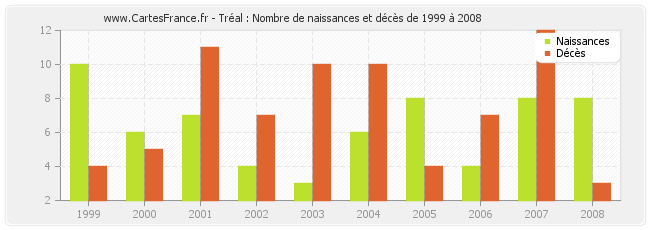 Tréal : Nombre de naissances et décès de 1999 à 2008