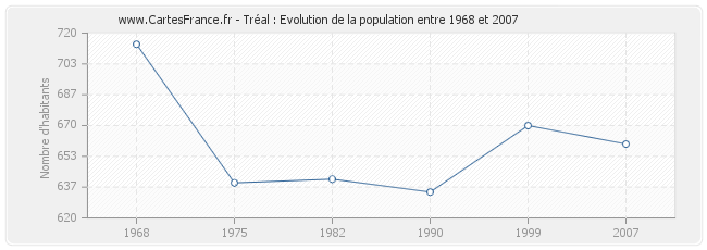 Population Tréal