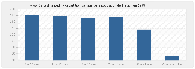 Répartition par âge de la population de Trédion en 1999