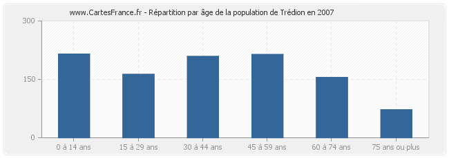 Répartition par âge de la population de Trédion en 2007