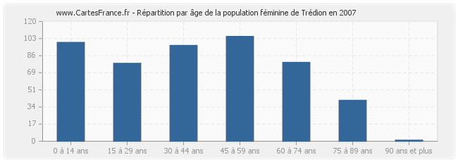 Répartition par âge de la population féminine de Trédion en 2007