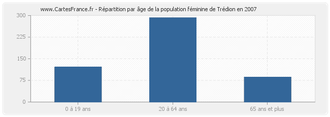 Répartition par âge de la population féminine de Trédion en 2007