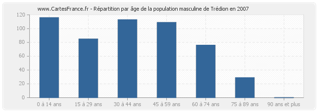 Répartition par âge de la population masculine de Trédion en 2007