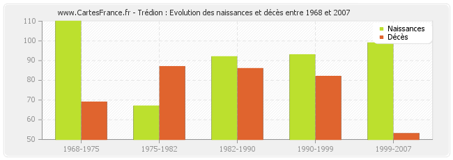 Trédion : Evolution des naissances et décès entre 1968 et 2007