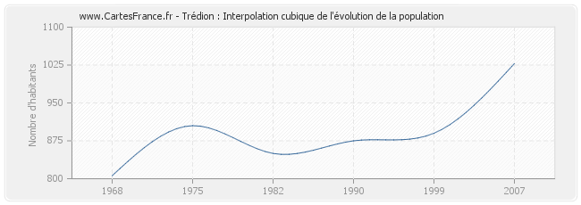 Trédion : Interpolation cubique de l'évolution de la population