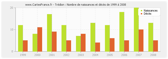 Trédion : Nombre de naissances et décès de 1999 à 2008