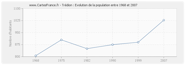 Population Trédion
