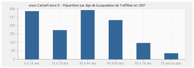Répartition par âge de la population de Treffléan en 2007
