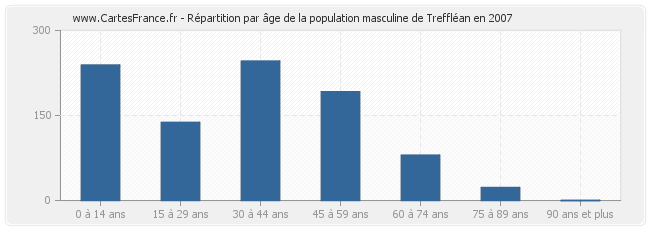 Répartition par âge de la population masculine de Treffléan en 2007