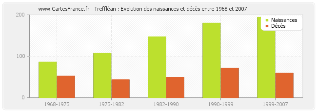 Treffléan : Evolution des naissances et décès entre 1968 et 2007