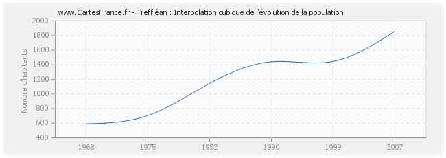 Treffléan : Interpolation cubique de l'évolution de la population
