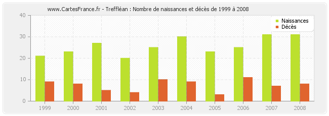 Treffléan : Nombre de naissances et décès de 1999 à 2008