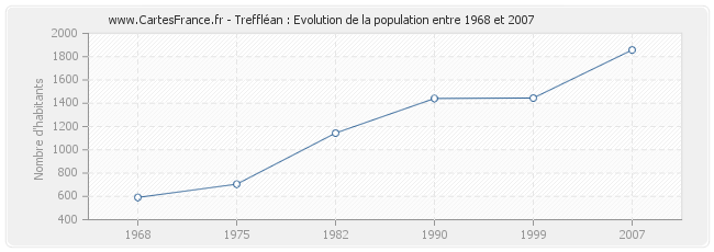 Population Treffléan