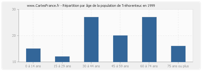 Répartition par âge de la population de Tréhorenteuc en 1999