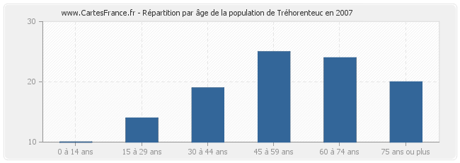 Répartition par âge de la population de Tréhorenteuc en 2007