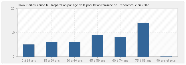 Répartition par âge de la population féminine de Tréhorenteuc en 2007