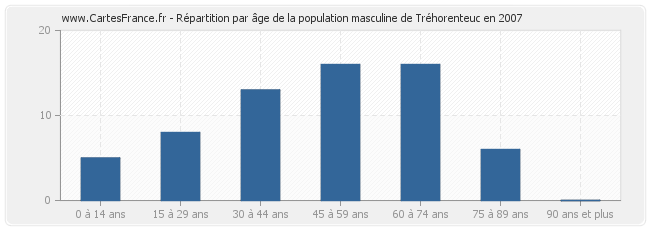 Répartition par âge de la population masculine de Tréhorenteuc en 2007