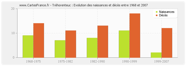 Tréhorenteuc : Evolution des naissances et décès entre 1968 et 2007