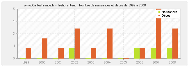 Tréhorenteuc : Nombre de naissances et décès de 1999 à 2008
