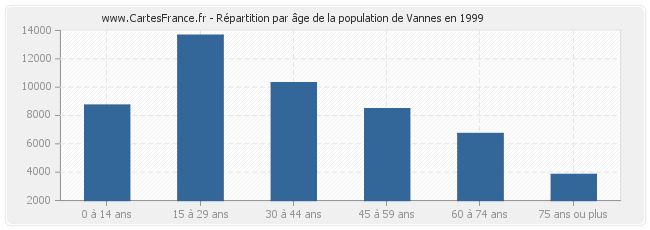 Répartition par âge de la population de Vannes en 1999