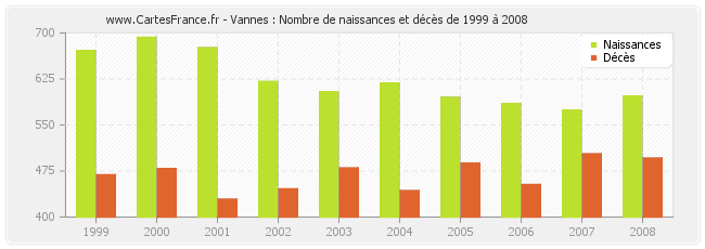 Vannes : Nombre de naissances et décès de 1999 à 2008