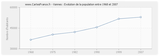 Population Vannes