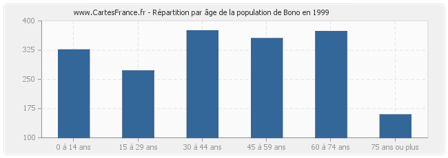 Répartition par âge de la population de Bono en 1999