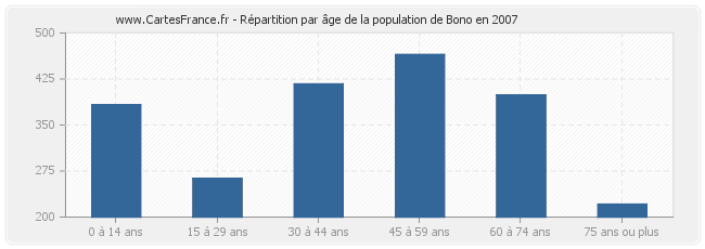 Répartition par âge de la population de Bono en 2007
