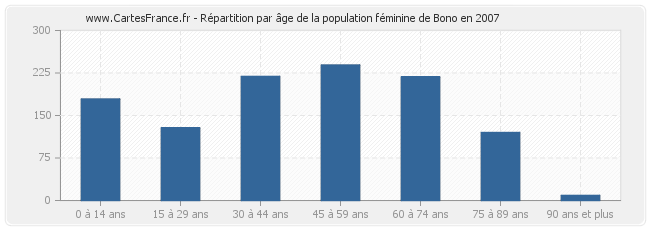 Répartition par âge de la population féminine de Bono en 2007