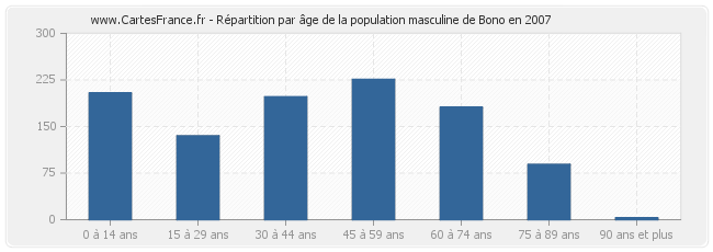 Répartition par âge de la population masculine de Bono en 2007