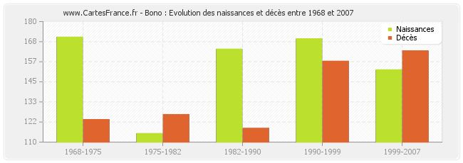 Bono : Evolution des naissances et décès entre 1968 et 2007