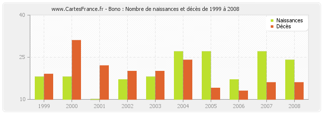 Bono : Nombre de naissances et décès de 1999 à 2008