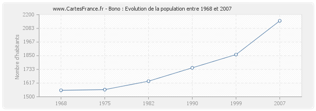 Population Bono