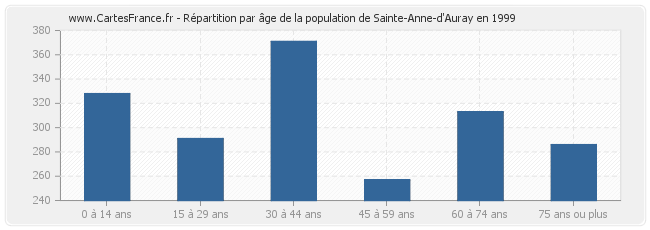 Répartition par âge de la population de Sainte-Anne-d'Auray en 1999