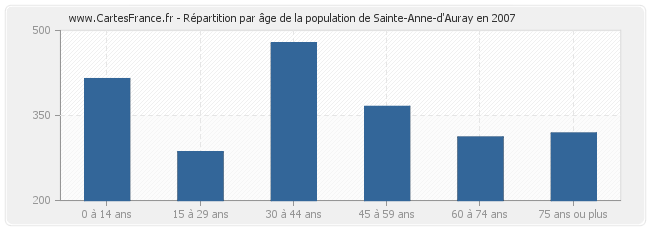 Répartition par âge de la population de Sainte-Anne-d'Auray en 2007