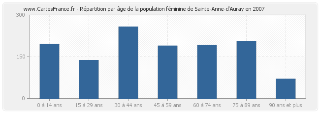 Répartition par âge de la population féminine de Sainte-Anne-d'Auray en 2007