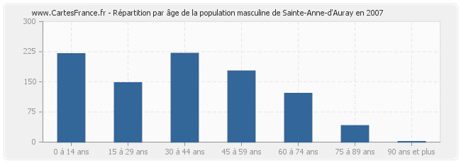 Répartition par âge de la population masculine de Sainte-Anne-d'Auray en 2007