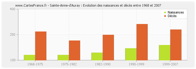 Sainte-Anne-d'Auray : Evolution des naissances et décès entre 1968 et 2007