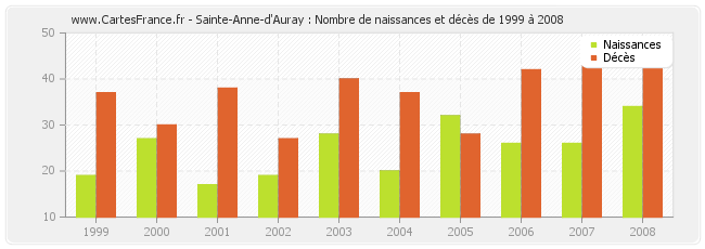 Sainte-Anne-d'Auray : Nombre de naissances et décès de 1999 à 2008