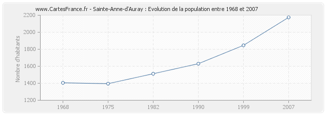 Population Sainte-Anne-d'Auray