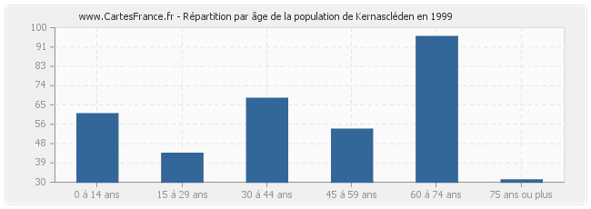 Répartition par âge de la population de Kernascléden en 1999