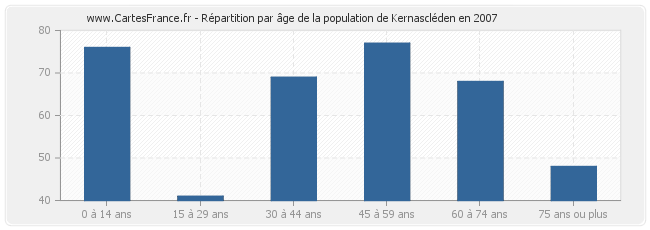 Répartition par âge de la population de Kernascléden en 2007