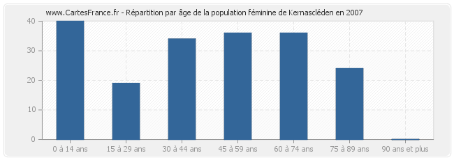 Répartition par âge de la population féminine de Kernascléden en 2007