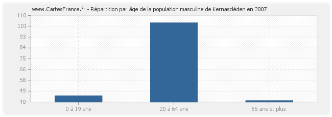 Répartition par âge de la population masculine de Kernascléden en 2007