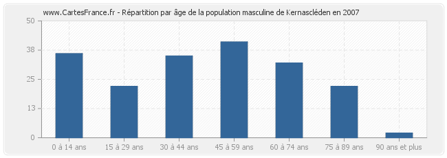 Répartition par âge de la population masculine de Kernascléden en 2007