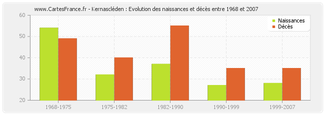 Kernascléden : Evolution des naissances et décès entre 1968 et 2007