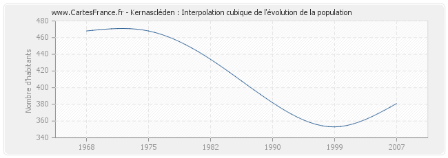 Kernascléden : Interpolation cubique de l'évolution de la population
