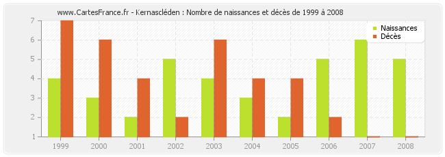 Kernascléden : Nombre de naissances et décès de 1999 à 2008